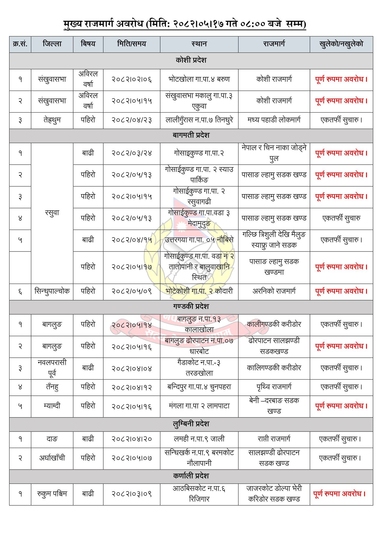 वर्षाले १३ स्थानमा सडक अवरुद्ध