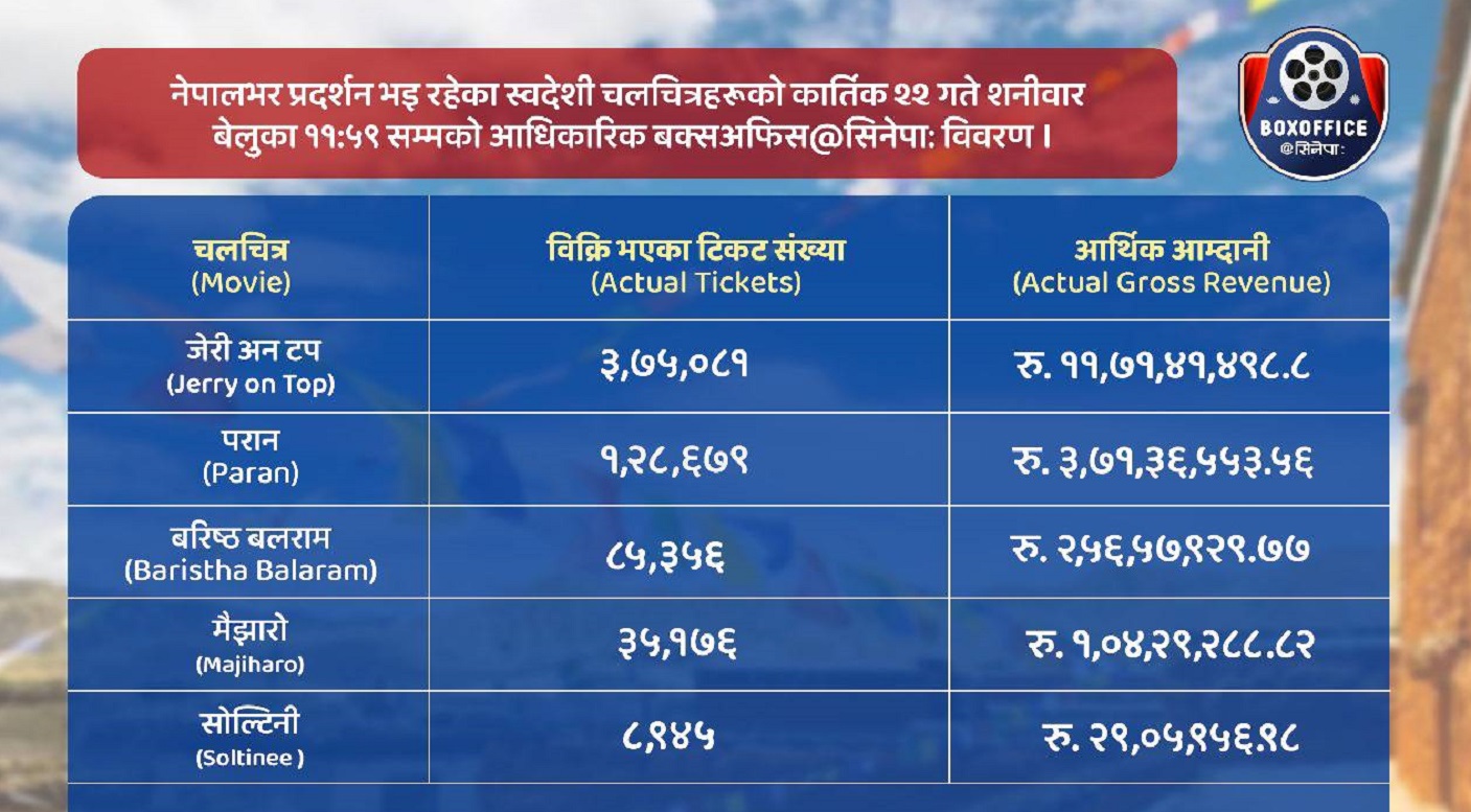 दर्शकले रुचाउन थाले नेपाली चलचित्र