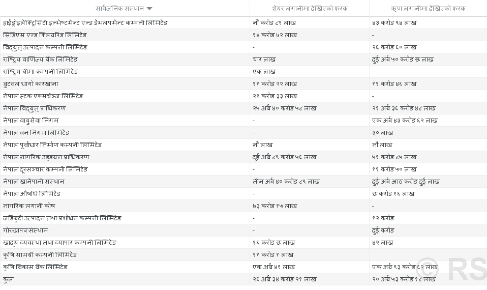 सार्वजनिक संस्थानमा गरेको करिब ४७ अर्ब लगानीको हिसाब गडबड