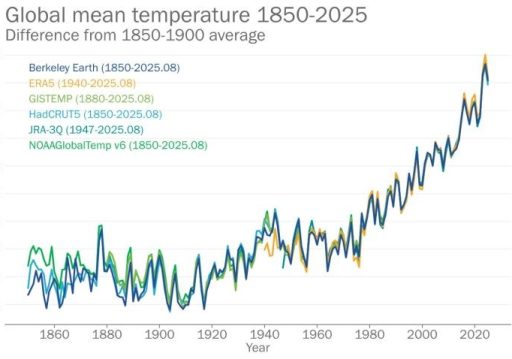सन् २०२५ रेकर्डमा दोस्रो सबैभन्दा तातो वर्ष बन्ने बाटोमाः अध्ययन